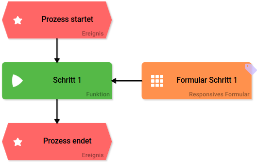 funktion_mit_formular.png