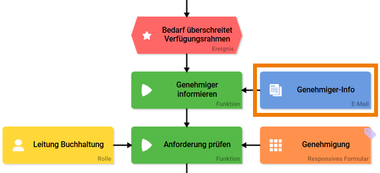 prozess_genehmigung.png