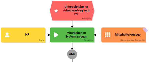 teilprozess_mitarbeiteranlage.png