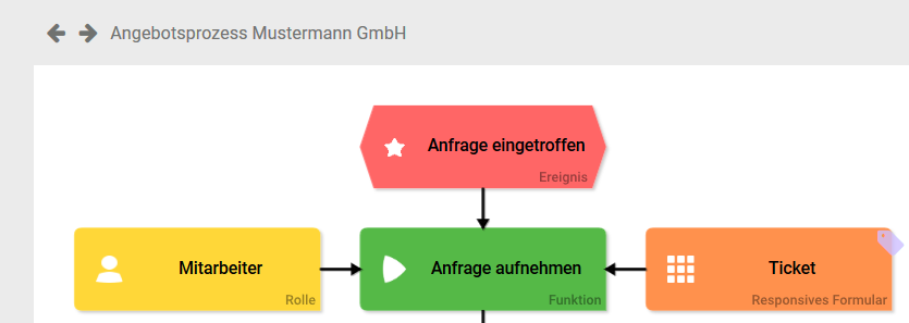 angebotsprozess_ausschnitt.png