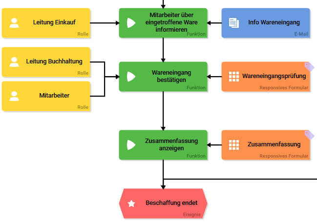 teilprozess_wareneingangsprüfung.png