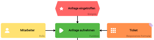 epk_ticketanlage.png