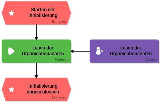 inhalt_initialisierungsmodell.png
