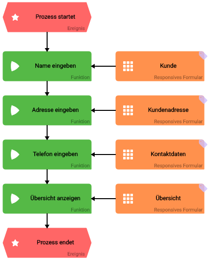 prozess_kundenadressen_uebersicht.png